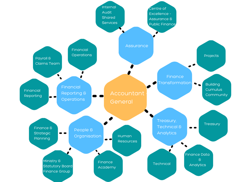 Organisation Structure